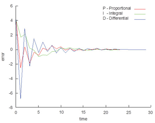 PID Error Progression PID Error Progression